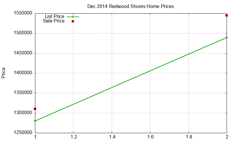 Redwood Shores Homes Just Sold 2014-12