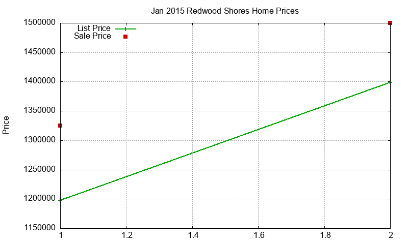 Redwood Shores Homes Just Sold 2015-01