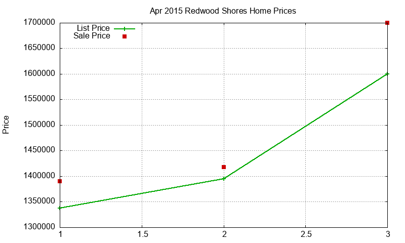 Redwood Shores Homes Just Sold 2015-04