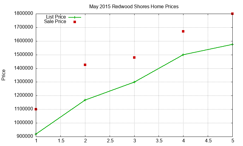 Redwood Shores Homes Just Sold 2015-05