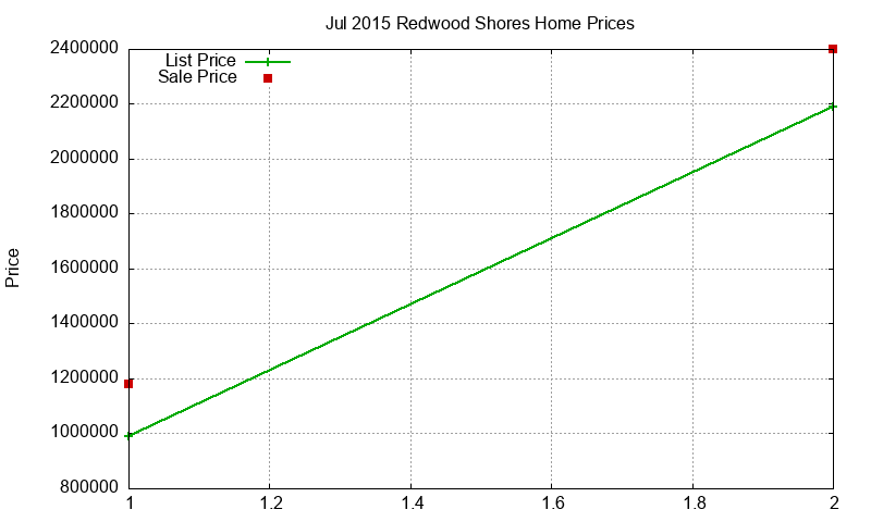 Redwood Shores Homes Just Sold 2015-07