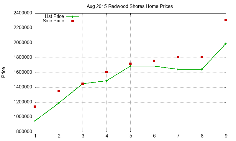 Redwood Shores Homes Just Sold 2015-08