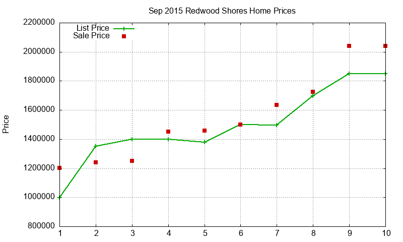 Redwood Shores Homes Just Sold 2015-09 Redwood Shores Homes Just Sold 2015-09