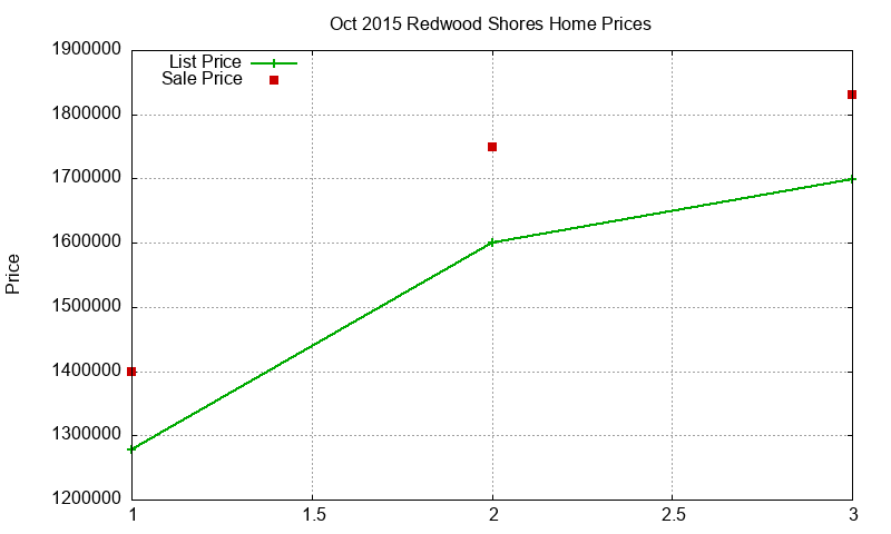 Redwood Shores Homes Just Sold 2015-10