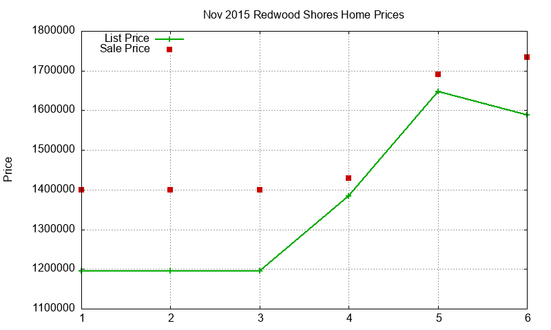 Redwood Shores Homes Just Sold 2015-11