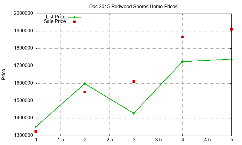 Redwood Shores Homes Just Sold 2015-12