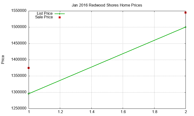 Redwood Shores Homes Just Sold 2016-01