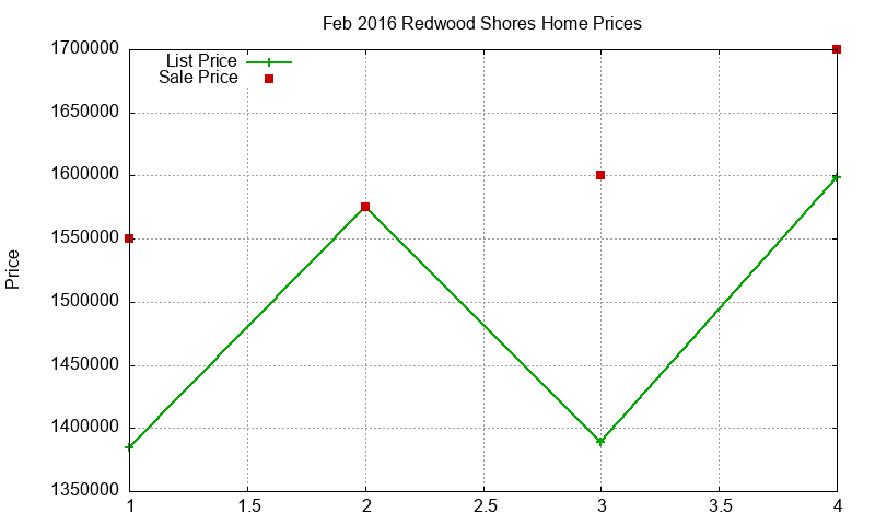 Redwood Shores Homes Just Sold 2016-02 Redwood Shores Homes Just Sold 2016-02