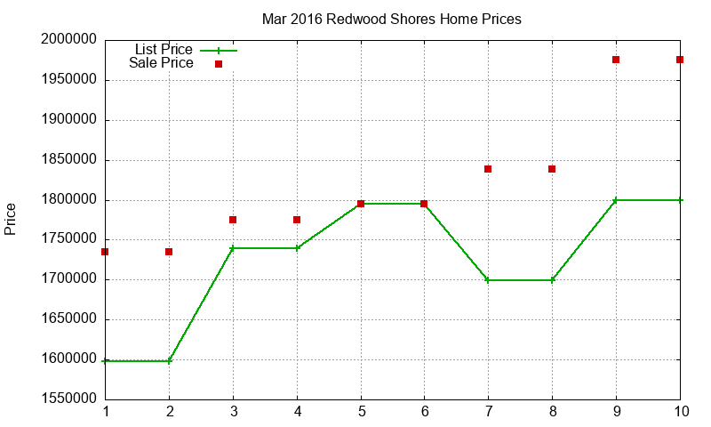 Redwood Shores Homes Just Sold 2016-03