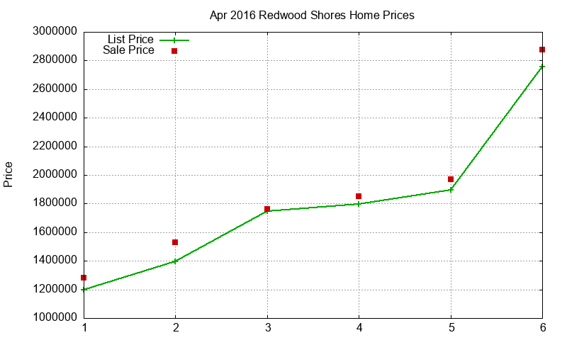 Redwood Shores Homes Just Sold 2016-04 Redwood Shores Homes Just Sold 2016-04