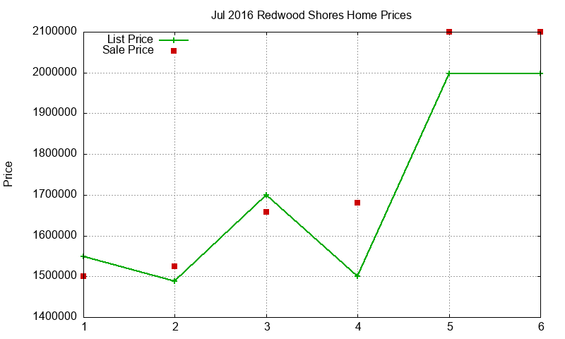 Redwood Shores Homes Just Sold 2016-07