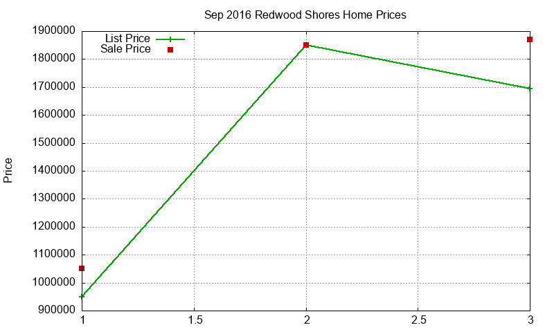 Redwood Shores Homes Just Sold 2016-09 Redwood Shores Homes Just Sold 2016-09