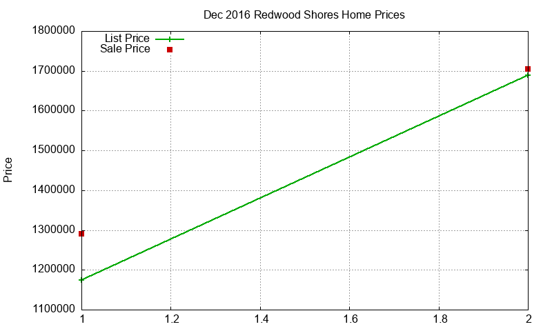 Redwood Shores Homes Just Sold 2016-12