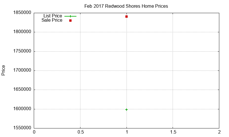 Redwood Shores Homes Just Sold 2017-02