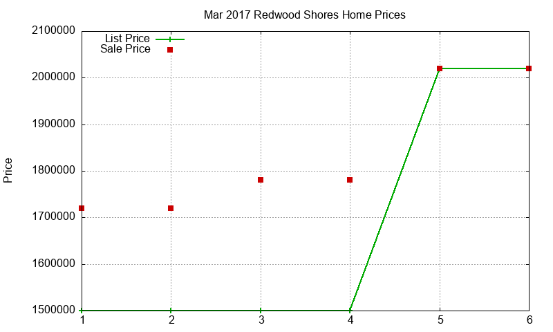 Redwood Shores Homes Just Sold 2017-03
