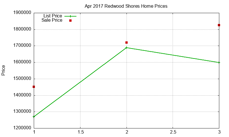 Redwood Shores Homes Just Sold 2017-04