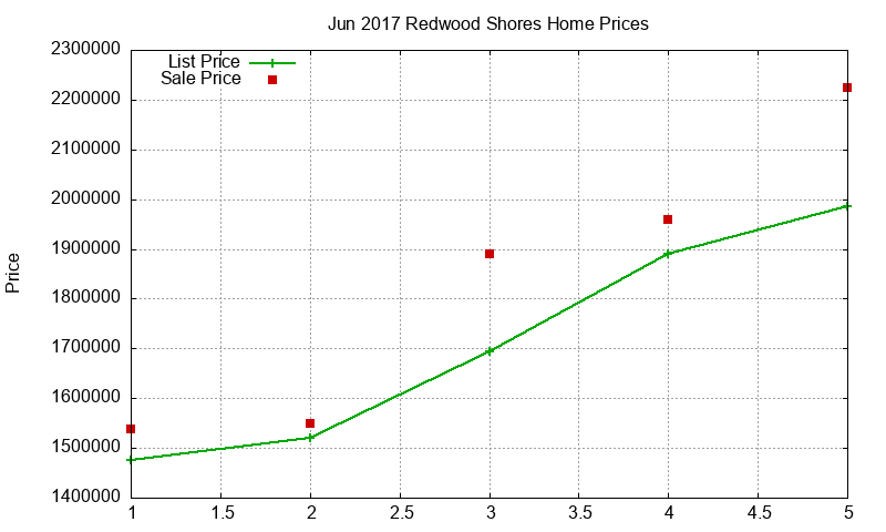 Redwood Shores Homes Just Sold 2017-06 Redwood Shores Homes Just Sold 2017-06