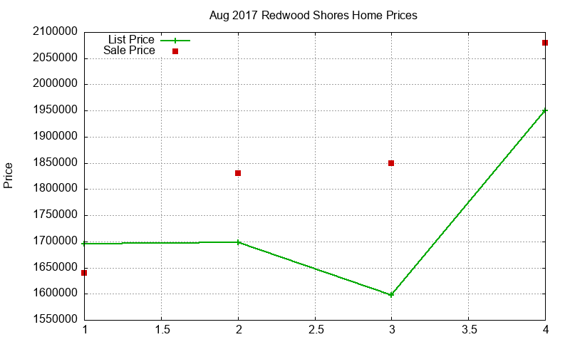 Redwood Shores Homes Just Sold 2017-08 Redwood Shores Homes Just Sold 2017-08