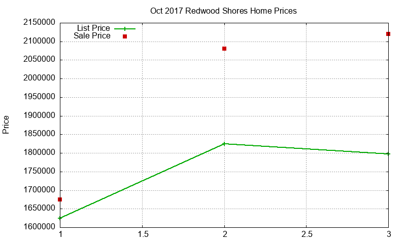 Redwood Shores Homes Just Sold 2017-10
