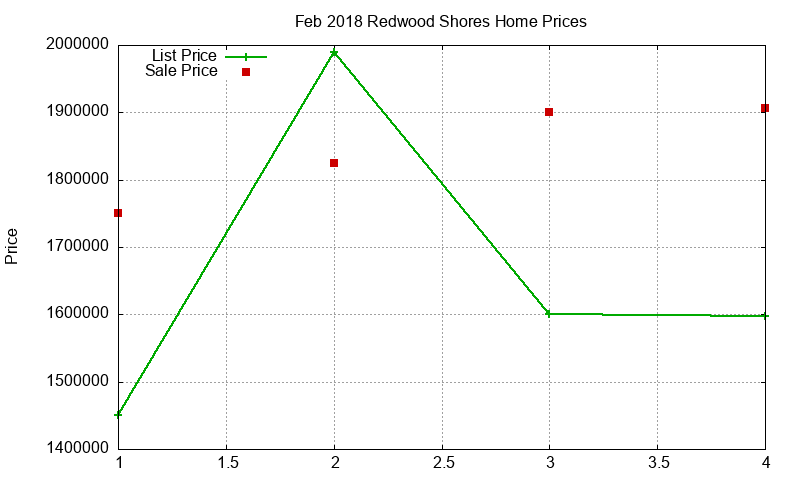 Redwood Shores Homes Just Sold 2018-02