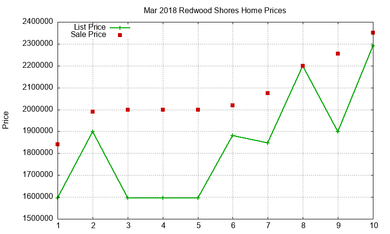 Redwood Shores Homes Just Sold 2018-03 Redwood Shores Homes Just Sold 2018-03