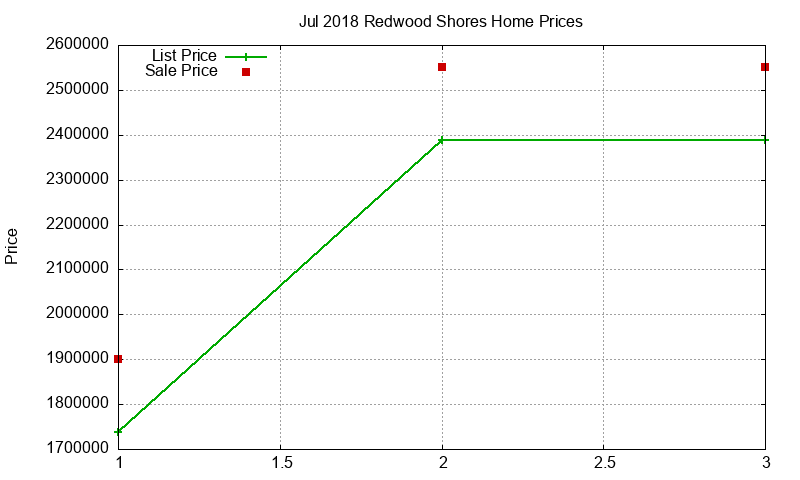 Redwood Shores Homes Just Sold 2018-07