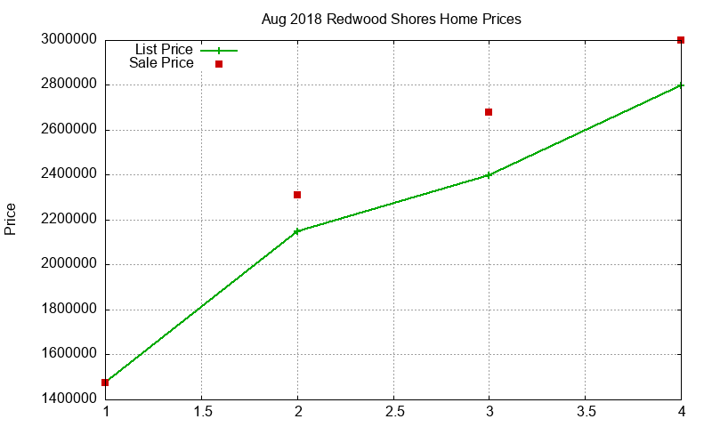Redwood Shores Homes Just Sold 2018-08 Redwood Shores Homes Just Sold 2018-08