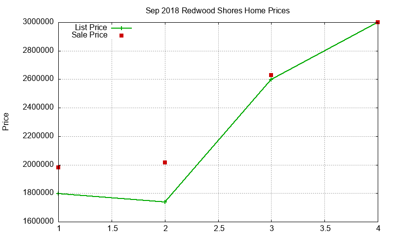 Redwood Shores Homes Just Sold 2018-09