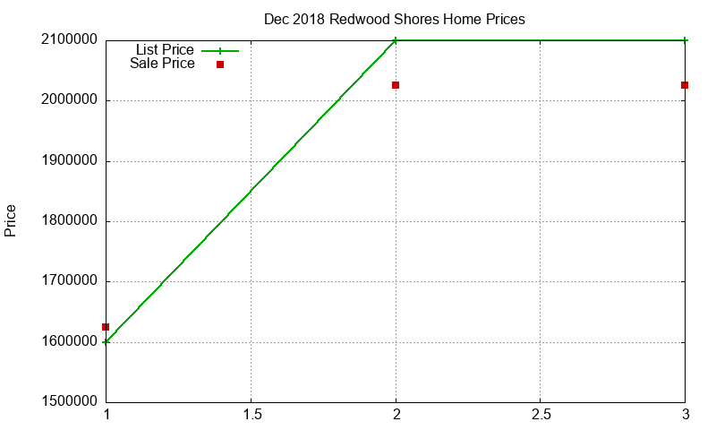 Redwood Shores Homes Just Sold 2018-12 Redwood Shores Homes Just Sold 2018-12