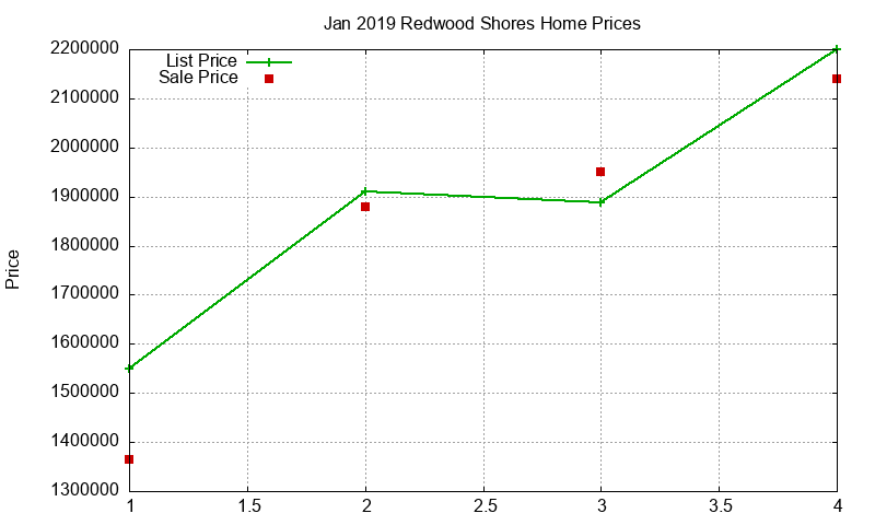 Redwood Shores Homes Just Sold 2019-01