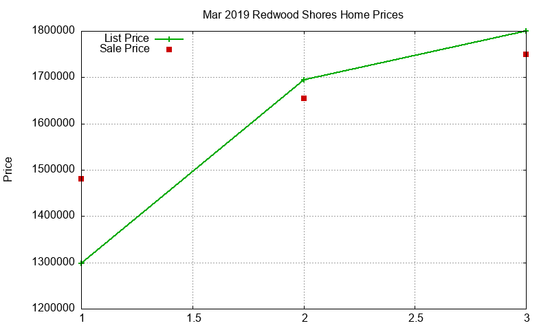 Redwood Shores Homes Just Sold 2019-03 Redwood Shores Homes Just Sold 2019-03