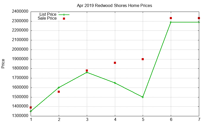 Redwood Shores Homes Just Sold 2019-04