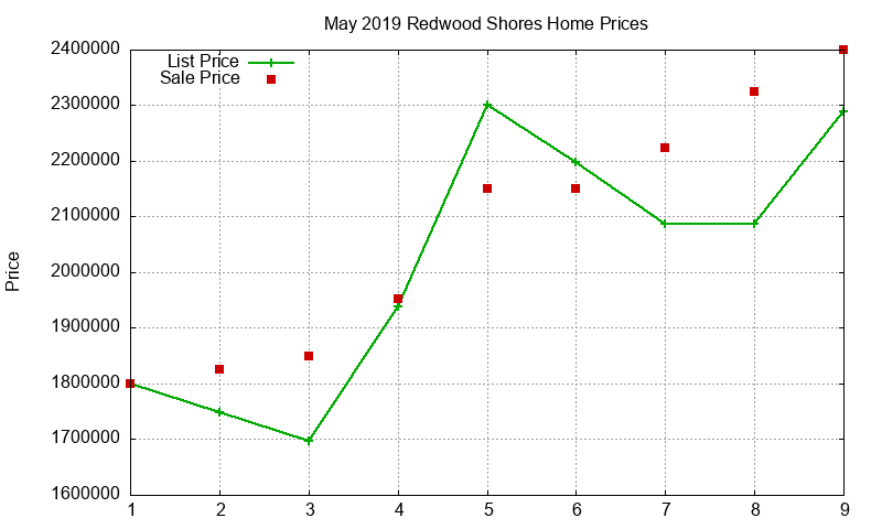 Redwood Shores Homes Just Sold 2019-05 Redwood Shores Homes Just Sold 2019-05