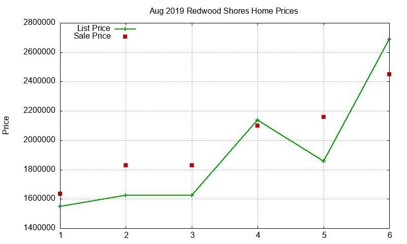 Redwood Shores Homes Just Sold 2019-08 Redwood Shores Homes Just Sold 2019-08