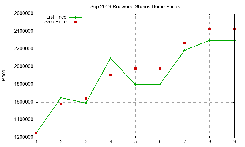 Redwood Shores Homes Just Sold 2019-09