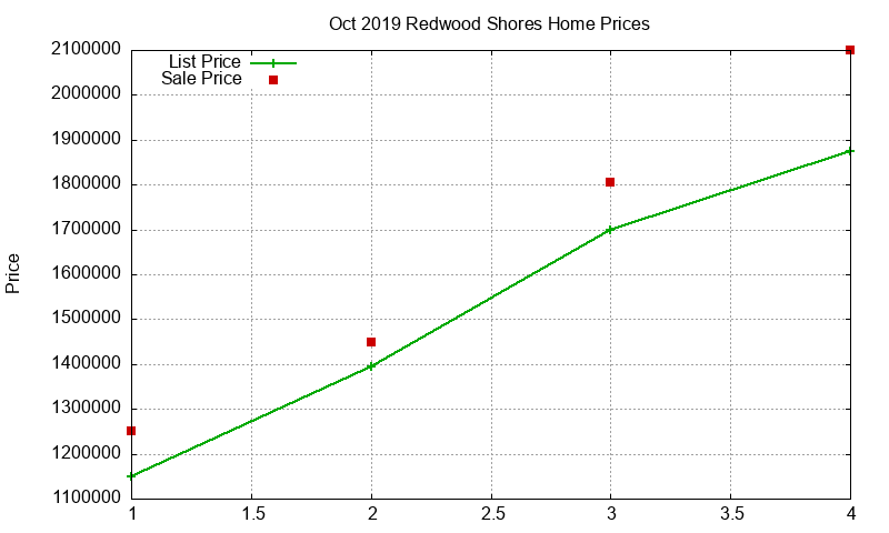 Redwood Shores Homes Just Sold 2019-10 Redwood Shores Homes Just Sold 2019-10