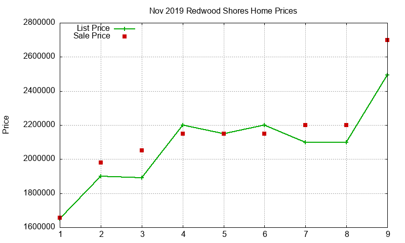 Redwood Shores Homes Just Sold 2019-11 Redwood Shores Homes Just Sold 2019-11