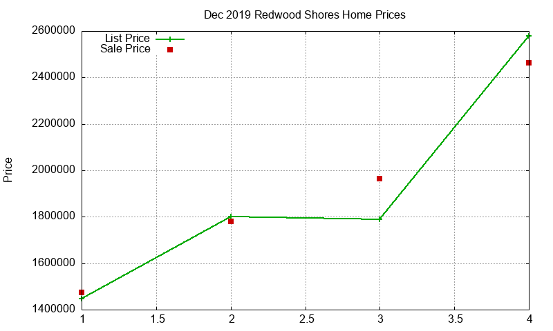 Redwood Shores Homes Just Sold 2019-12 Redwood Shores Homes Just Sold 2019-12