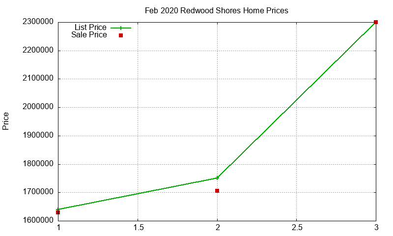 Redwood Shores Homes Just Sold 2020-02
