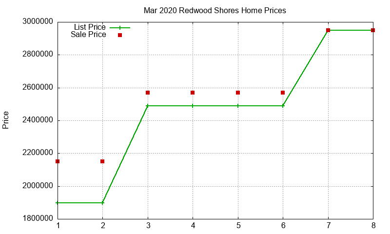 Redwood Shores Homes Just Sold 2020-03 Redwood Shores Homes Just Sold 2020-03