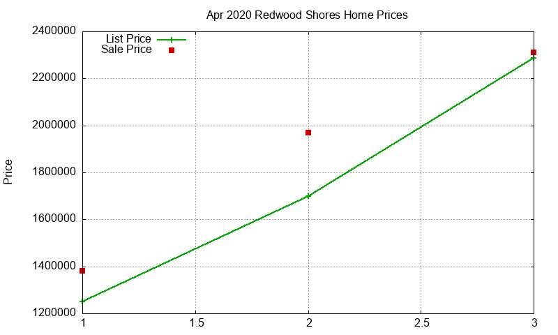 Redwood Shores Homes Just Sold 2020-04