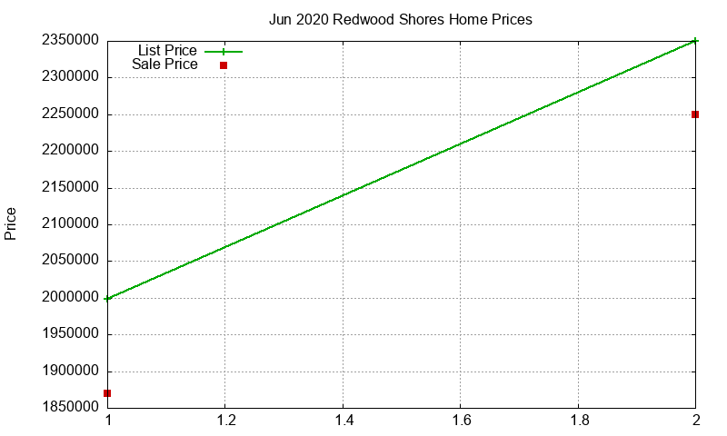 Redwood Shores Homes Just Sold 2020-06