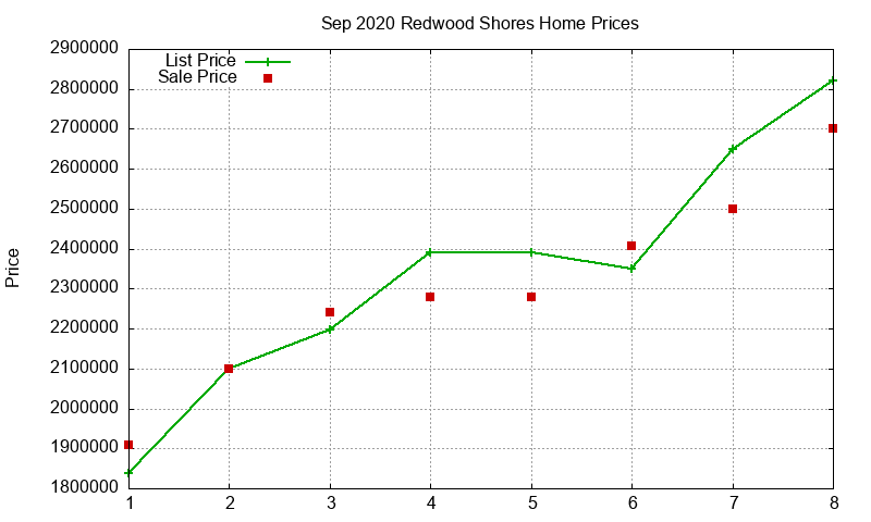Redwood Shores Homes Just Sold 2020-09