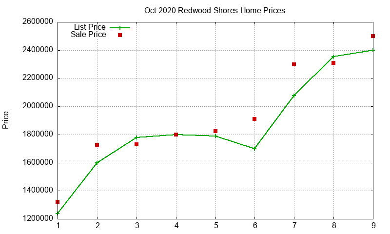 Redwood Shores Homes Just Sold 2020-10 Redwood Shores Homes Just Sold 2020-10