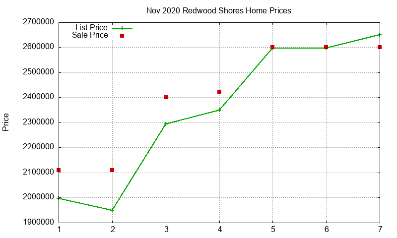 Redwood Shores Homes Just Sold 2020-11 Redwood Shores Homes Just Sold 2020-11
