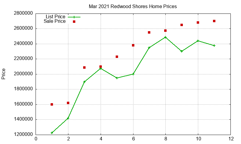 Redwood Shores Homes Just Sold 2021-03