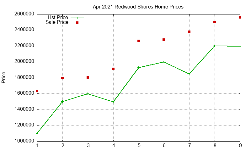 Redwood Shores Homes Just Sold 2021-04