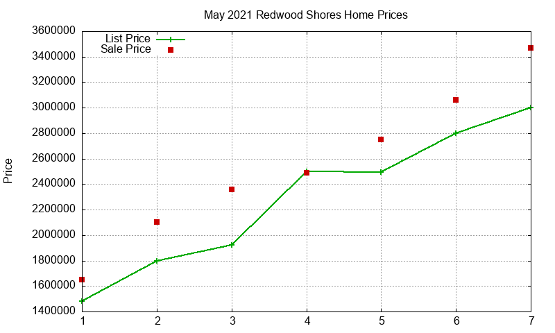 Redwood Shores Homes Just Sold 2021-05