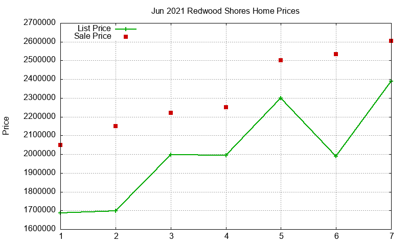 Redwood Shores Homes Just Sold 2021-06 Redwood Shores Homes Just Sold 2021-06