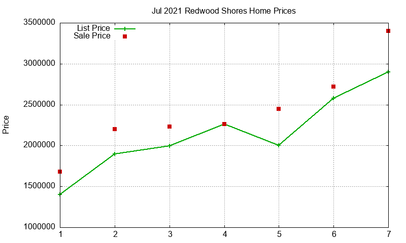Redwood Shores Homes Just Sold 2021-07